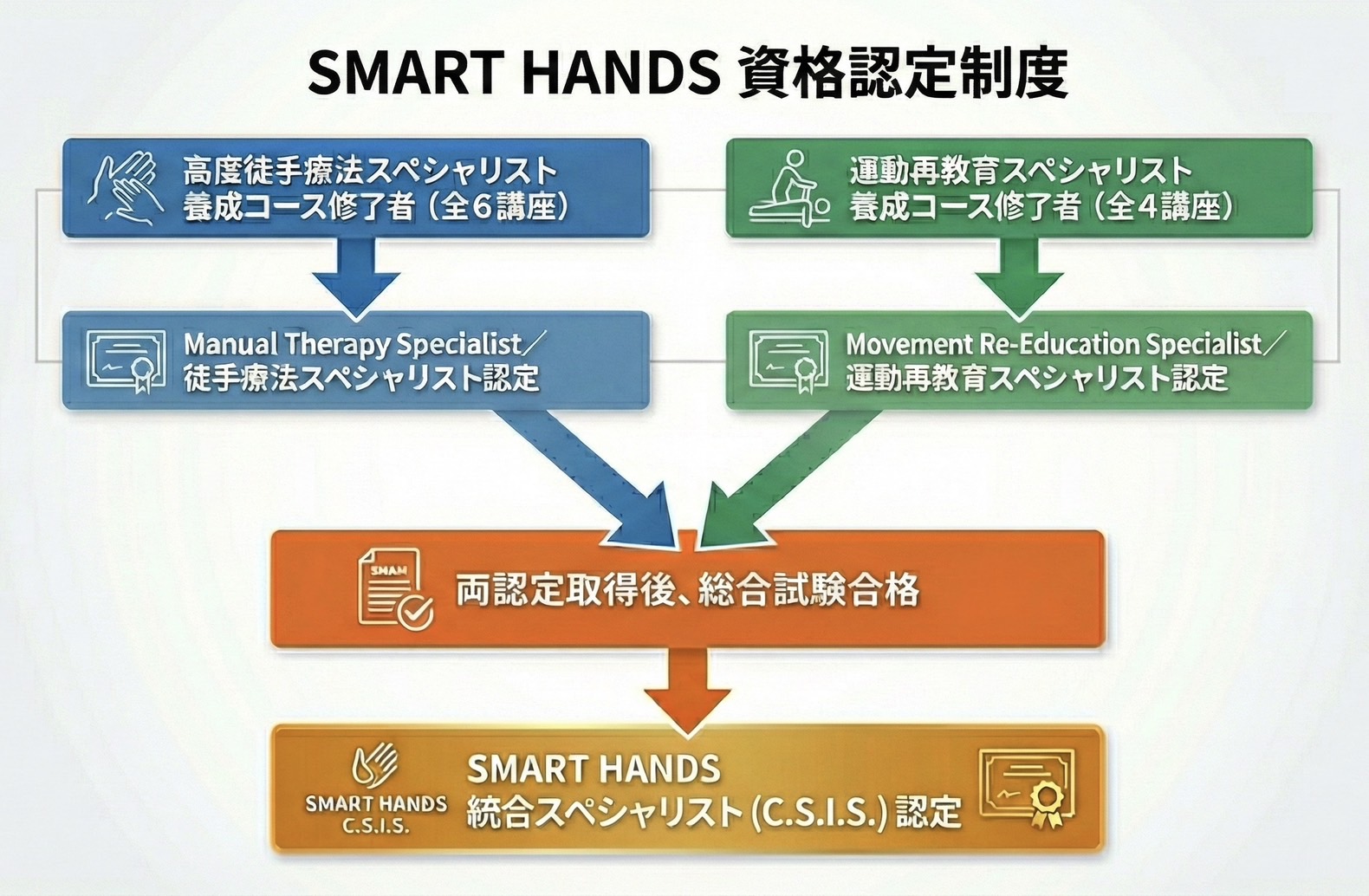 SMART HANDS 資格認定制度:
「高度徒手療法スペシャリスト養成コース」（全6講座）を修了することで、「Manual Therapy Specialist 認定」を取得できます。
「運動再教育スペシャリスト養成コース」（全4講座）を修了することで、「Movement Reeducation Specialist 認定」を取得できます。
両認定を取得後、総合試験に合格することで、SMART HANDS ACADEMY 統合スペシャリスト認定（C.S.I.S.）を取得できます。