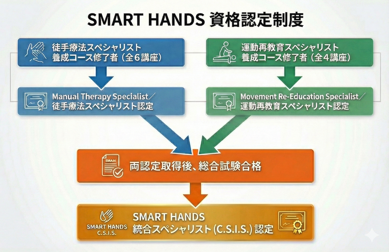 SMART HANDS 資格認定制度:
「徒手療法スペシャリスト養成コース」（全6講座）を修了することで、「Manual Therapy Specialist 認定」を取得できます。
「運動再教育スペシャリスト養成コース」（全4講座）を修了することで、「Movement Reeducation Specialist 認定」を取得できます。
両認定を取得後、総合試験に合格することで、SMART HANDS ACADEMY 統合スペシャリスト認定（C.S.I.S.）を取得できます。