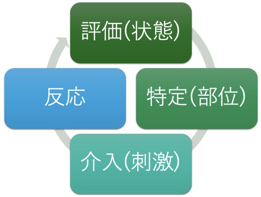 統合の3原則コンセプト