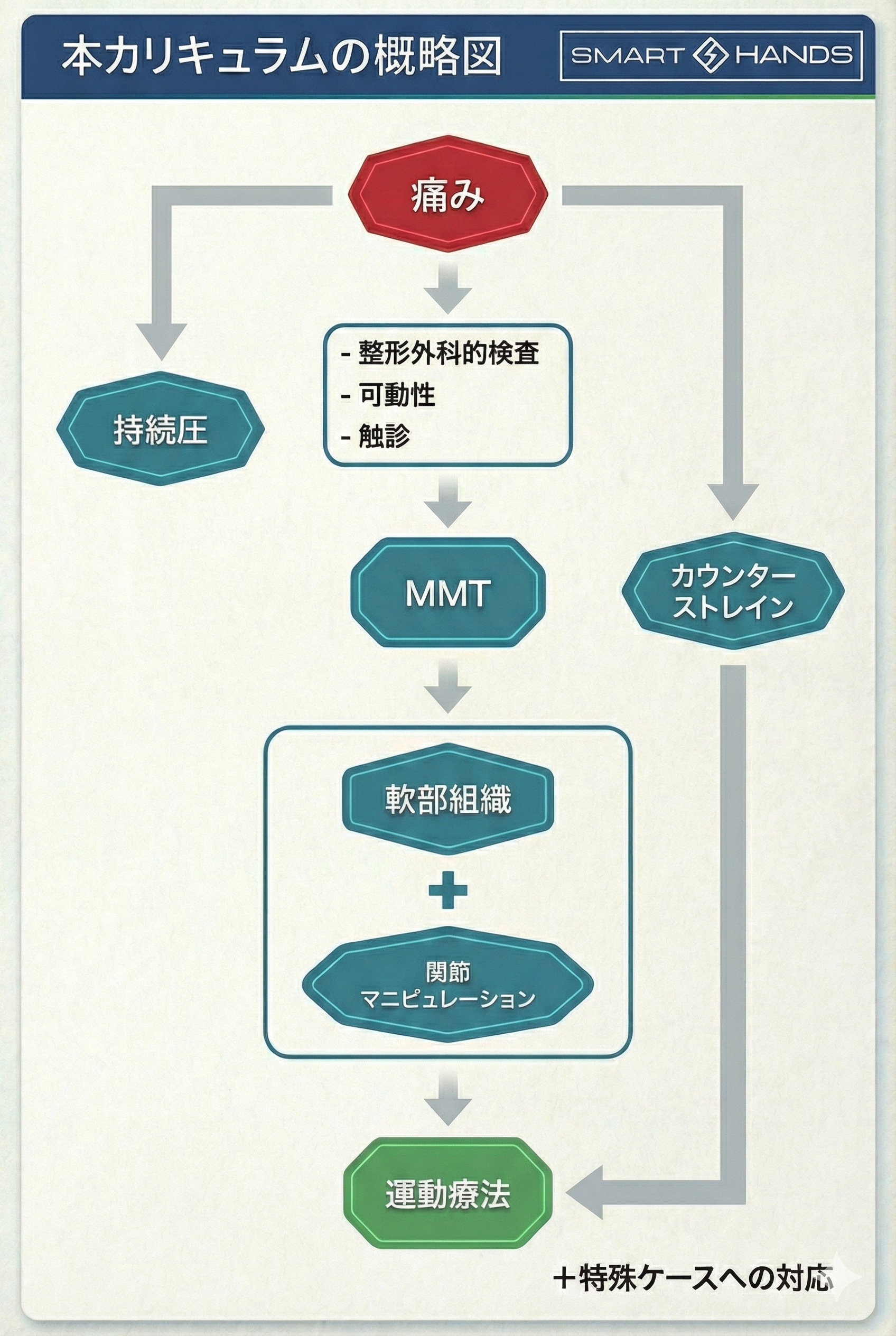 SMART HANDS ACADEMYカリキュラム概要